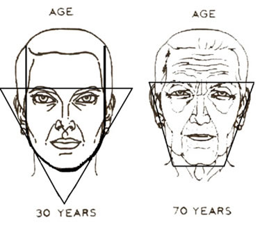 facial aging